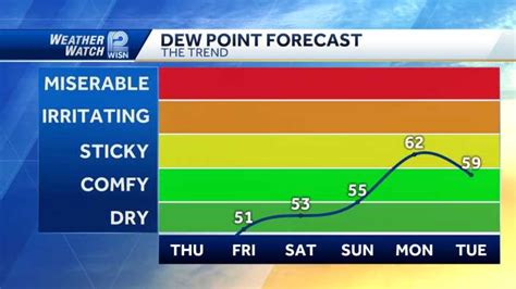 morning dew live banker for today|Dew Point Forecast Map .